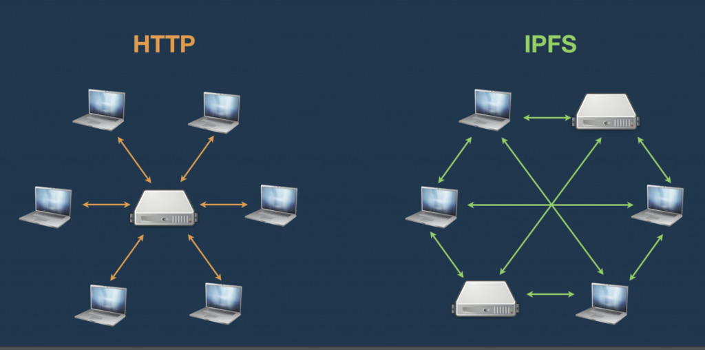 Depiction of HTTP vs IPFS clearly showing the difference between both. 
Source: https://datatracker.ietf.org/